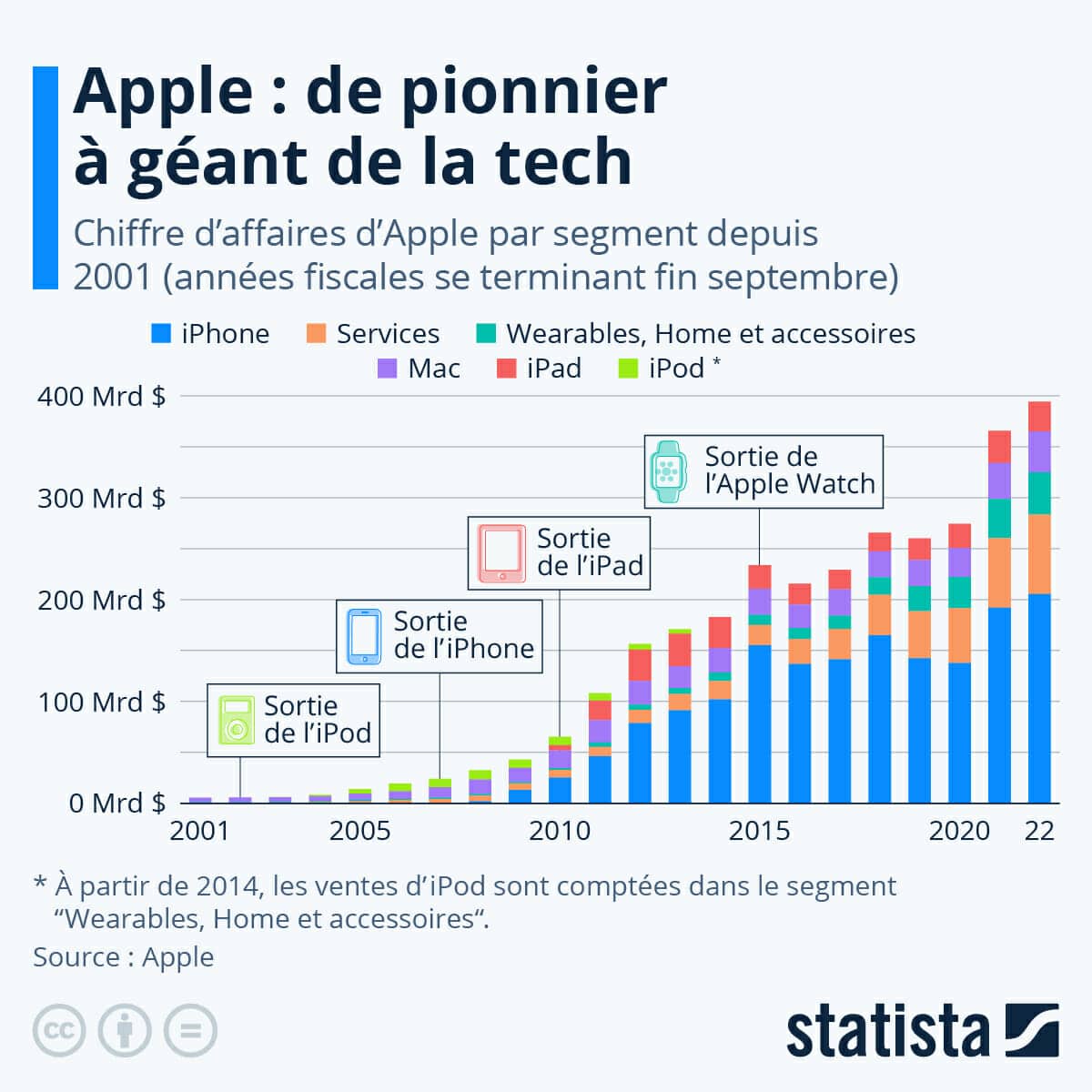 Apple : de pionnier à géant de la tech