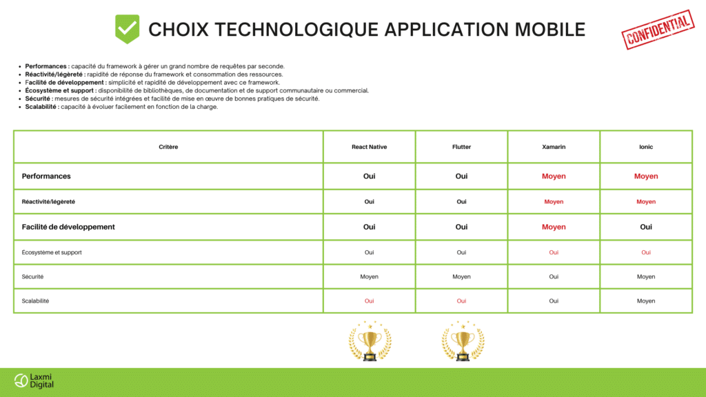 Meilleures technologies développement application mobile