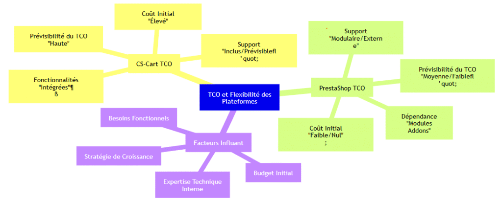 Mindmap pour choisir une marketplace