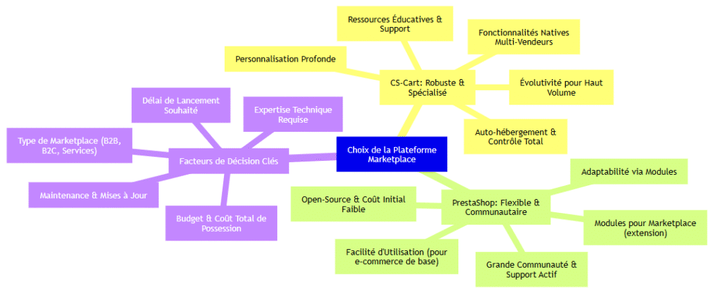 choix d'une plateforme marketplace