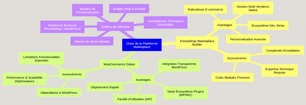 Mindmap des considérations clés pour choisir entre PrestaShop Marketplace Builder et WooCommerce Dokan.