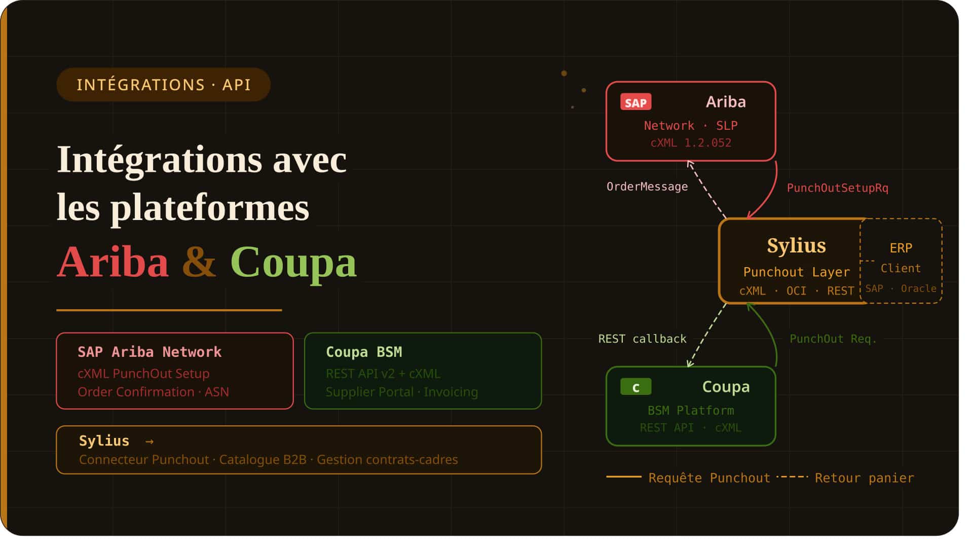 Intégrations avec les plateformes Ariba et Coupa