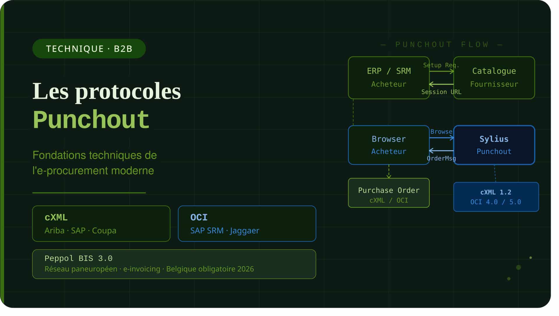 Les protocoles Punchout : fondations techniques de l'e-procurement moderne